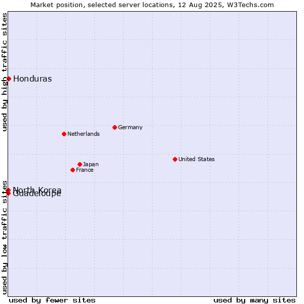 Market position of Honduras vs. Guadeloupe vs. North Korea