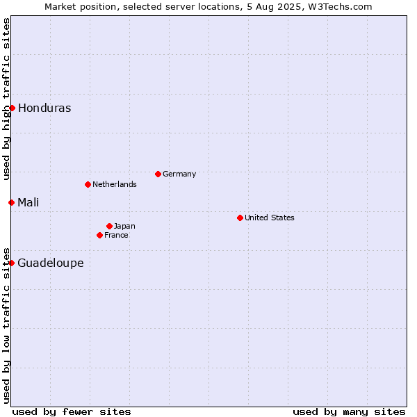 Market position of Honduras vs. Mali vs. Guadeloupe