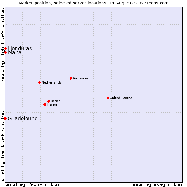 Market position of Honduras vs. Malta vs. Guadeloupe