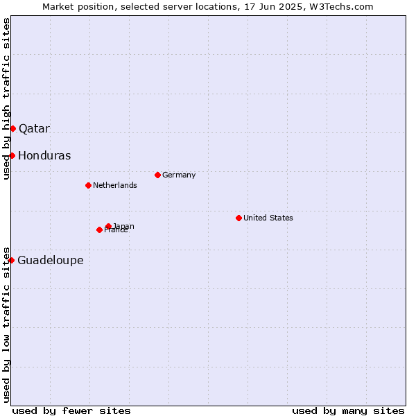 Market position of Qatar vs. Honduras vs. Guadeloupe