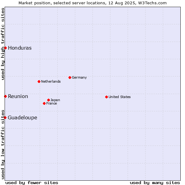 Market position of Reunion vs. Honduras vs. Guadeloupe