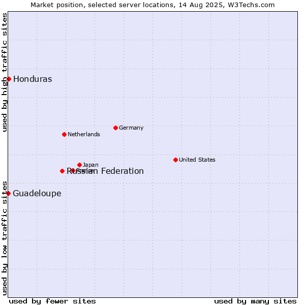 Market position of Russian Federation vs. Honduras vs. Guadeloupe