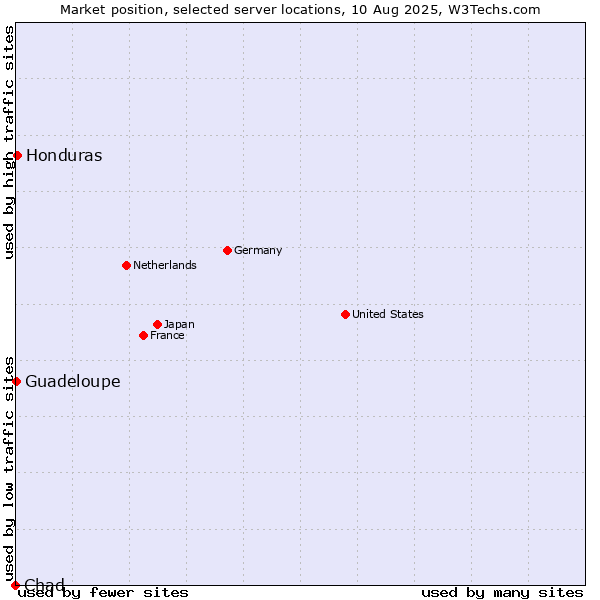 Market position of Honduras vs. Guadeloupe vs. Chad