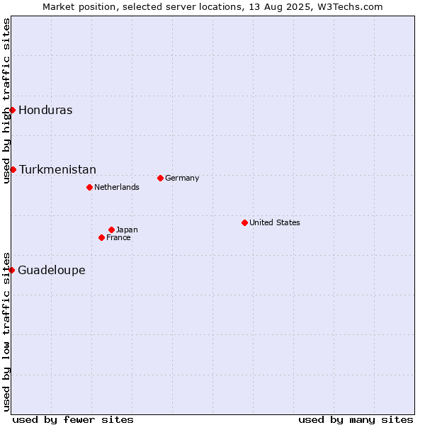 Market position of Turkmenistan vs. Honduras vs. Guadeloupe