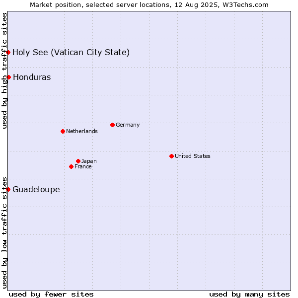 Market position of Honduras vs. Holy See (Vatican City State) vs. Guadeloupe