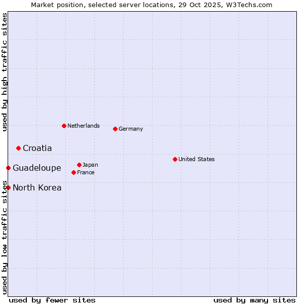 Market position of Croatia vs. Guadeloupe vs. North Korea