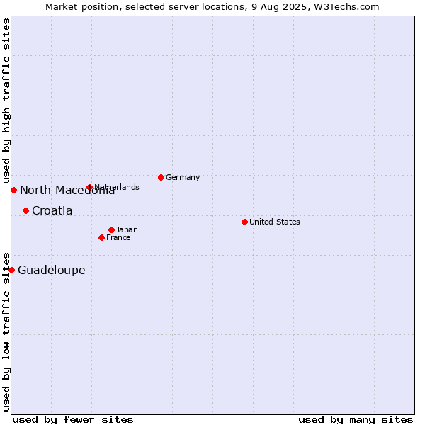 Market position of Croatia vs. North Macedonia vs. Guadeloupe