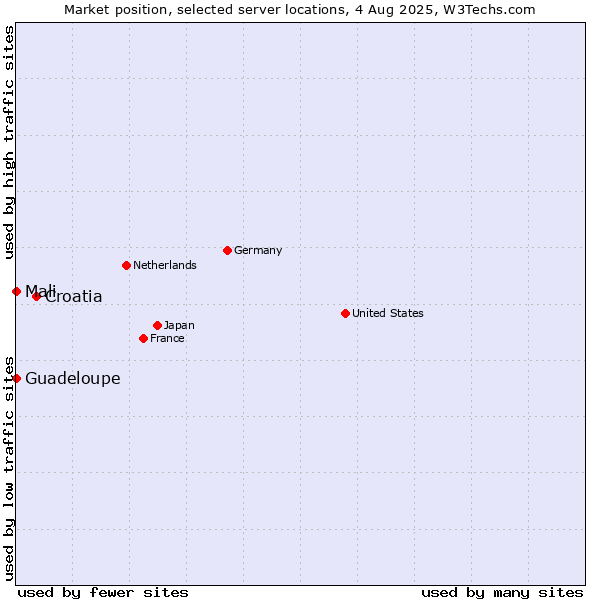 Market position of Croatia vs. Mali vs. Guadeloupe
