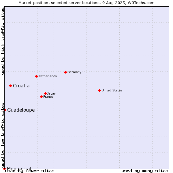Market position of Croatia vs. Guadeloupe vs. Montserrat