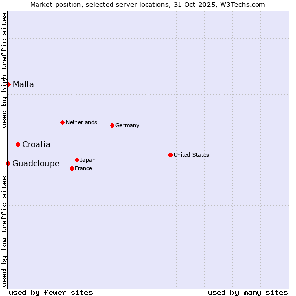 Market position of Croatia vs. Malta vs. Guadeloupe