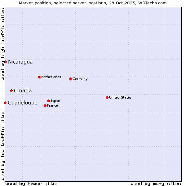 Market position of Croatia vs. Nicaragua vs. Guadeloupe