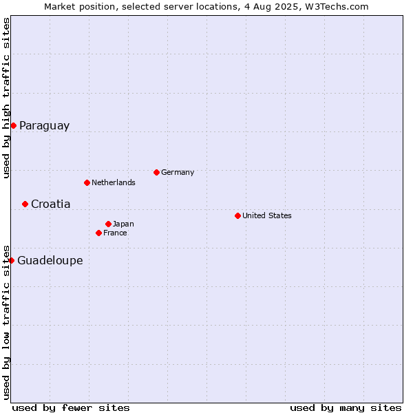 Market position of Croatia vs. Paraguay vs. Guadeloupe