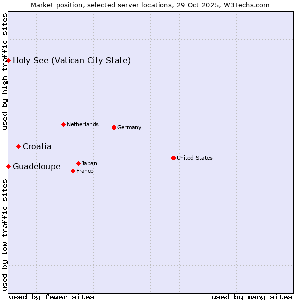 Market position of Croatia vs. Holy See (Vatican City State) vs. Guadeloupe