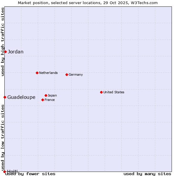 Market position of Jordan vs. Guadeloupe vs. Haiti