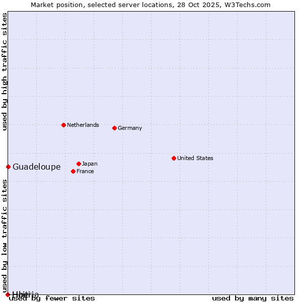 Market position of Guadeloupe vs. Haiti vs. Liberia