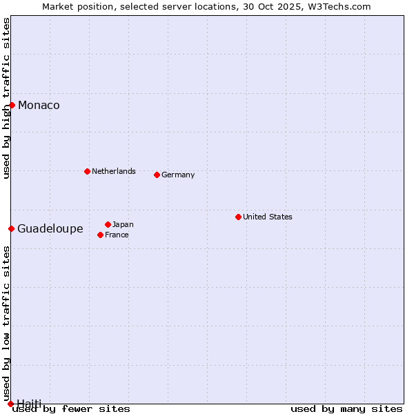 Market position of Monaco vs. Guadeloupe vs. Haiti