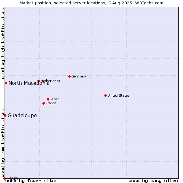 Market position of North Macedonia vs. Guadeloupe vs. Haiti
