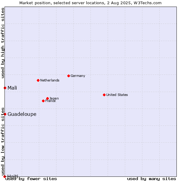Market position of Mali vs. Guadeloupe vs. Haiti