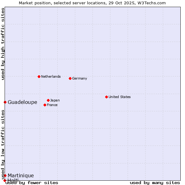 Market position of Guadeloupe vs. Martinique vs. Haiti