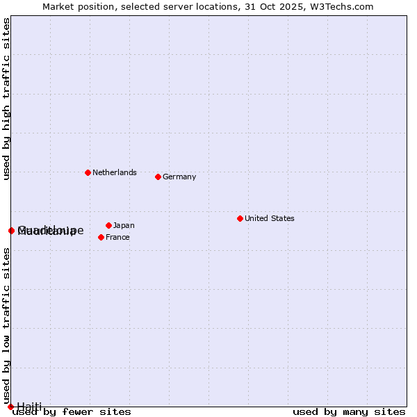 Market position of Mauritania vs. Guadeloupe vs. Haiti