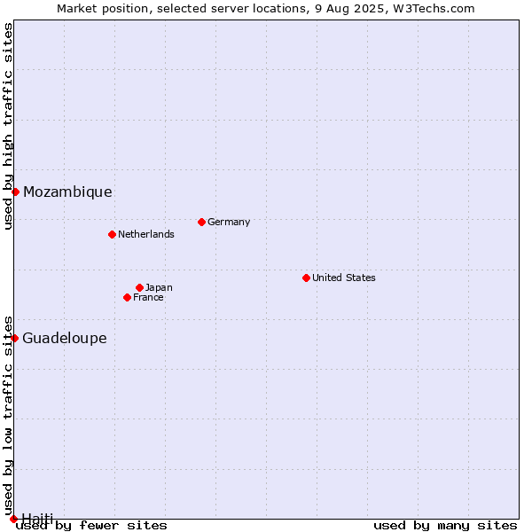 Market position of Mozambique vs. Guadeloupe vs. Haiti
