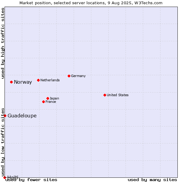 Market position of Norway vs. Guadeloupe vs. Haiti