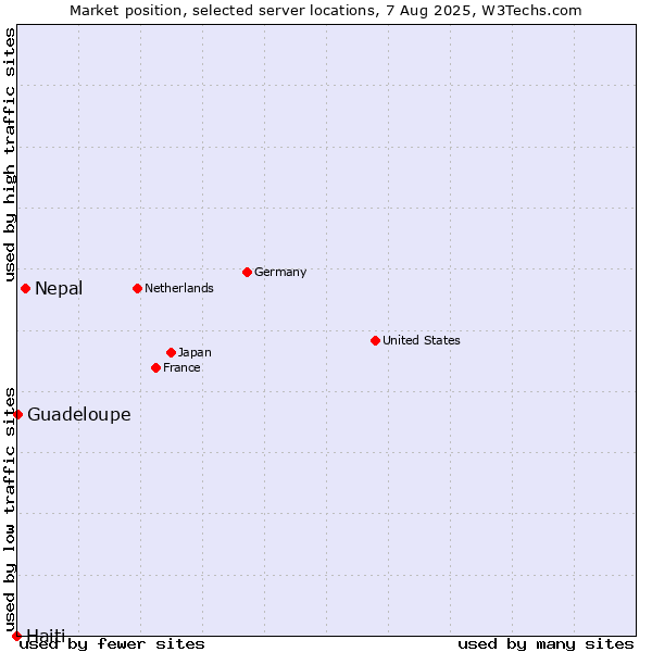 Market position of Nepal vs. Guadeloupe vs. Haiti
