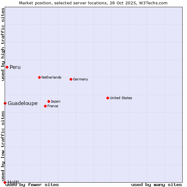Market position of Peru vs. Guadeloupe vs. Haiti