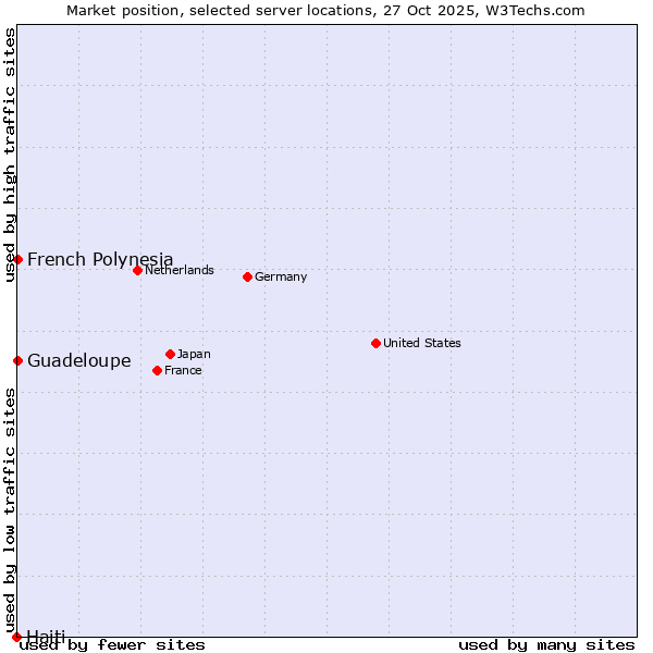 Market position of French Polynesia vs. Guadeloupe vs. Haiti
