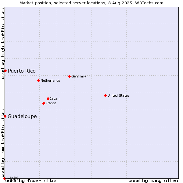 Market position of Puerto Rico vs. Guadeloupe vs. Haiti