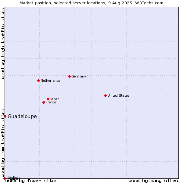 Market position of Guadeloupe vs. Haiti vs. Palau