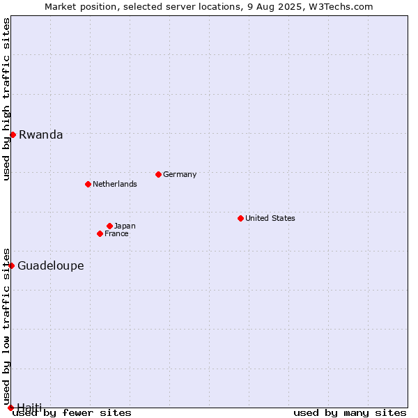 Market position of Rwanda vs. Guadeloupe vs. Haiti