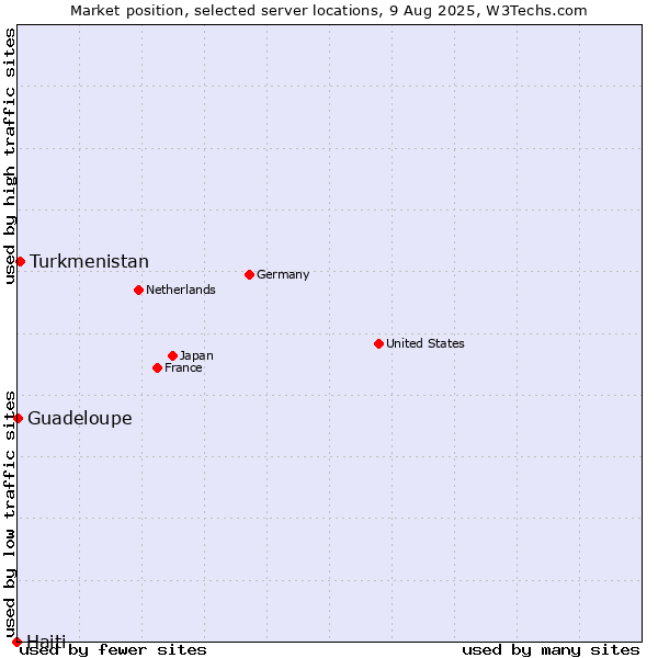 Market position of Turkmenistan vs. Guadeloupe vs. Haiti