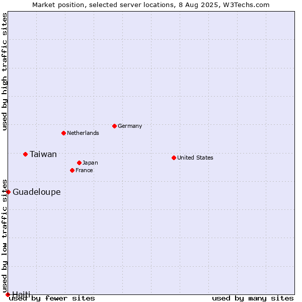 Market position of Taiwan vs. Guadeloupe vs. Haiti
