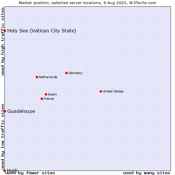 Market position of Holy See (Vatican City State) vs. Guadeloupe vs. Haiti