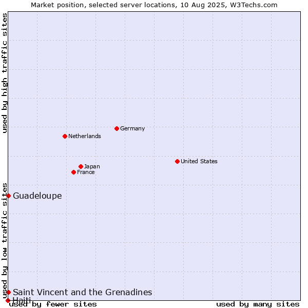 Market position of Saint Vincent and the Grenadines vs. Guadeloupe vs. Haiti