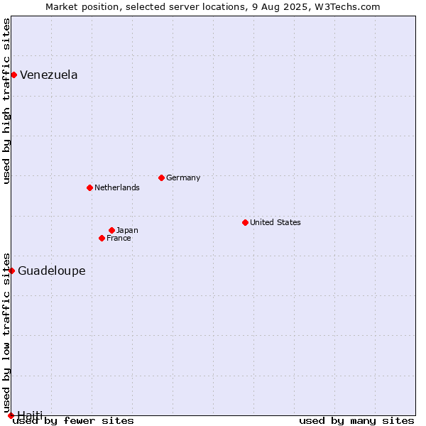 Market position of Venezuela vs. Guadeloupe vs. Haiti
