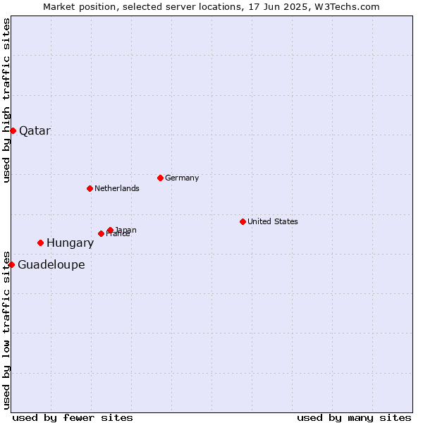 Market position of Hungary vs. Qatar vs. Guadeloupe