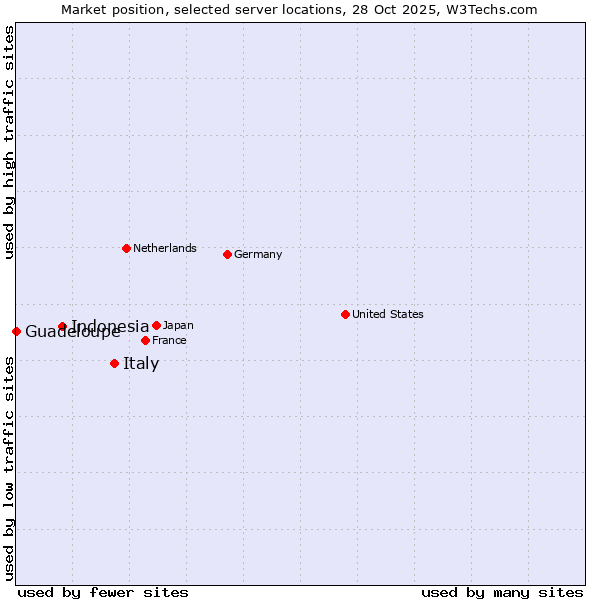 Market position of Italy vs. Indonesia vs. Guadeloupe