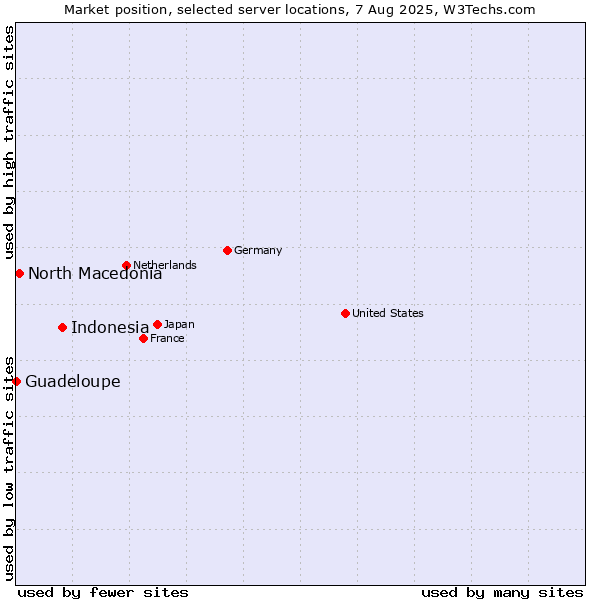Market position of Indonesia vs. North Macedonia vs. Guadeloupe