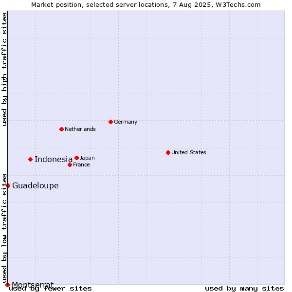 Market position of Indonesia vs. Guadeloupe vs. Montserrat