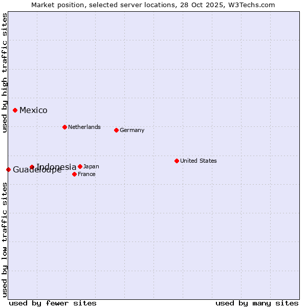 Market position of Indonesia vs. Mexico vs. Guadeloupe