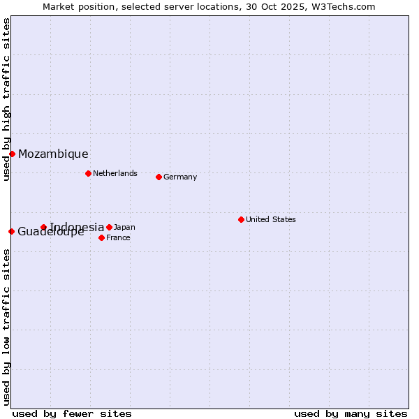 Market position of Indonesia vs. Mozambique vs. Guadeloupe