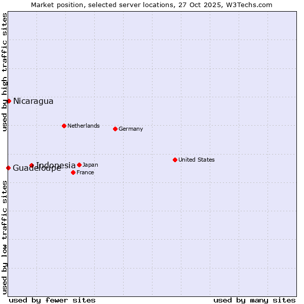 Market position of Indonesia vs. Nicaragua vs. Guadeloupe