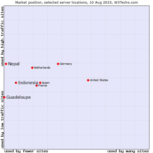 Market position of Indonesia vs. Nepal vs. Guadeloupe