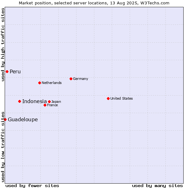 Market position of Indonesia vs. Peru vs. Guadeloupe