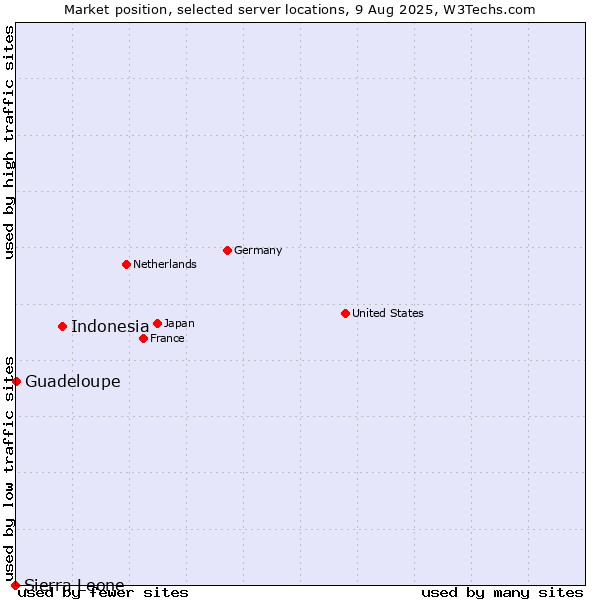 Market position of Indonesia vs. Guadeloupe vs. Sierra Leone