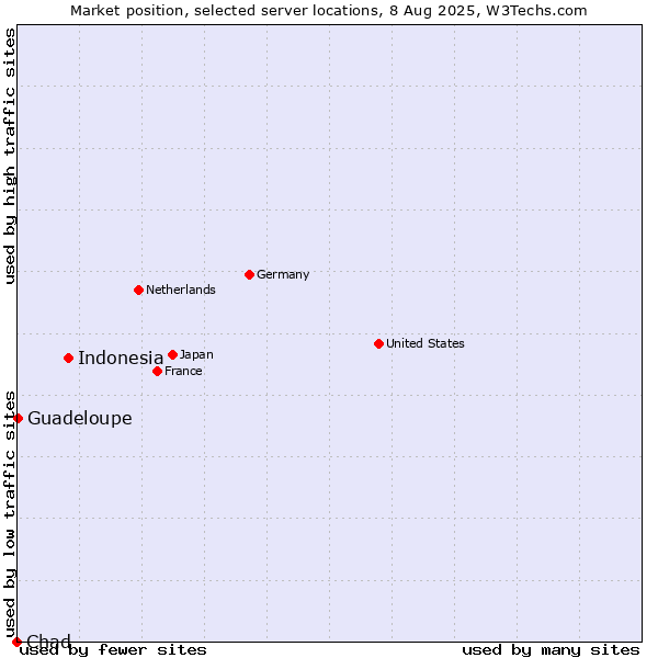 Market position of Indonesia vs. Guadeloupe vs. Chad