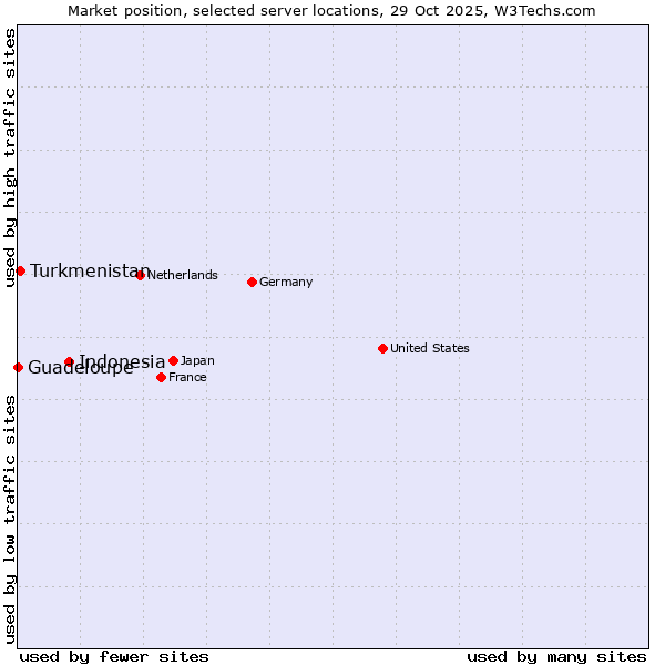 Market position of Indonesia vs. Turkmenistan vs. Guadeloupe