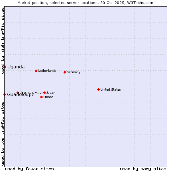 Market position of Indonesia vs. Uganda vs. Guadeloupe